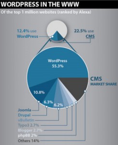 WordPress ist Marktführer